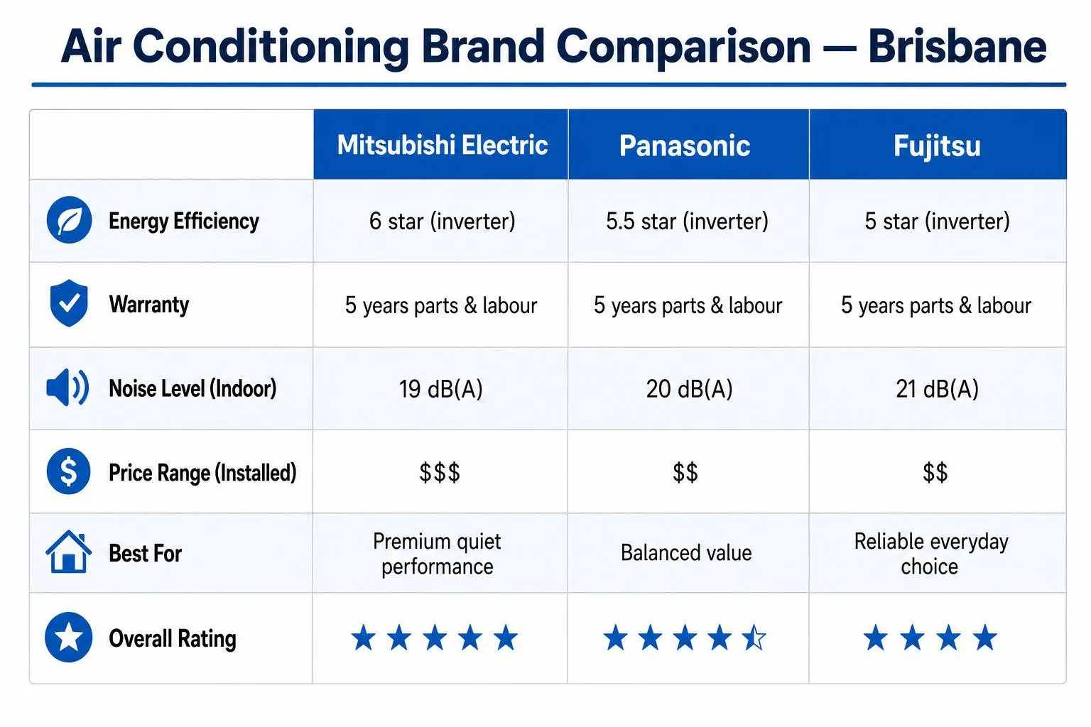 Air Conditioning Brand Comparison Diagram — Mitsubishi Electric vs Panasonic vs Fujitsu Side-by-side comparison matrix of Mitsubishi Electric, Panasonic and Fujitsu split system air conditioners for Brisbane homes, comparing energy efficiency (6 star, 5.5 star and 5 star inverter respectively), 5-year parts and labour warranty across all three brands, indoor noise level (19 dB(A), 20 dB(A), 21 dB(A)), installed price range, best-use recommendation and an overall five-star rating.