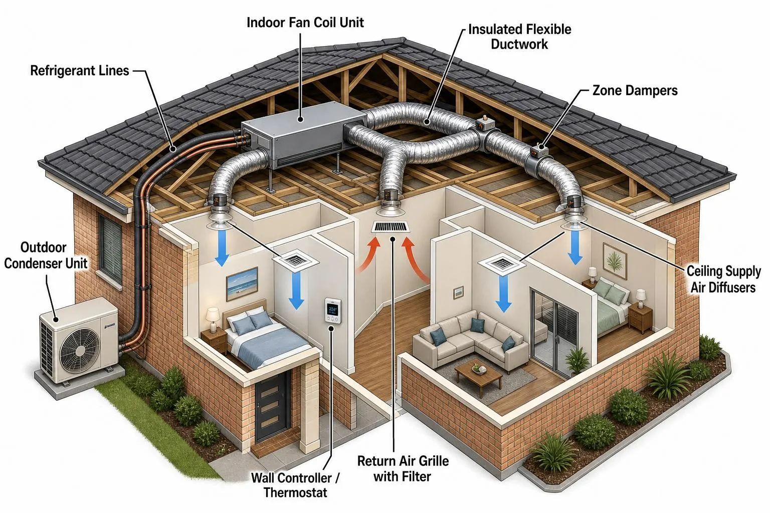 Ducted Air Conditioning System Diagram — Typical Australian Home Labelled diagram of a typical Australian residential ducted reverse-cycle air conditioning system, showing the outdoor condenser unit, refrigerant lines, ceiling-mounted indoor fan coil unit, insulated flexible ductwork, zone dampers, ceiling supply air diffusers, central return air grille with filter, and wall-mounted thermostat, with blue arrows indicating cool supply air and red arrows indicating warm return air.