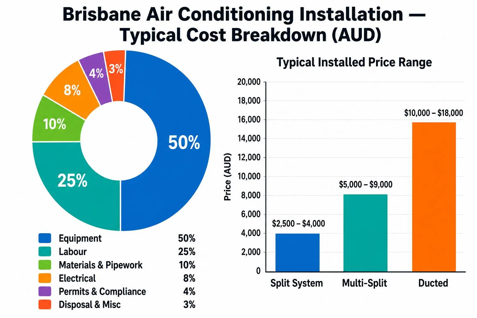 Brisbane Air Conditioning Installation — Typical Cost Breakdown (AUD) Brisbane air conditioning installation cost breakdown infographic showing a donut chart with equipment 50 percent, labour 25 percent, materials and pipework 10 percent, electrical 8 percent, permits and compliance 4 percent, and disposal and miscellaneous 3 percent, alongside a bar chart of typical installed price ranges in Australian dollars for split systems ($2,500–$4,000), multi-split systems ($5,000–$9,000) and ducted systems ($10,000–$18,000).