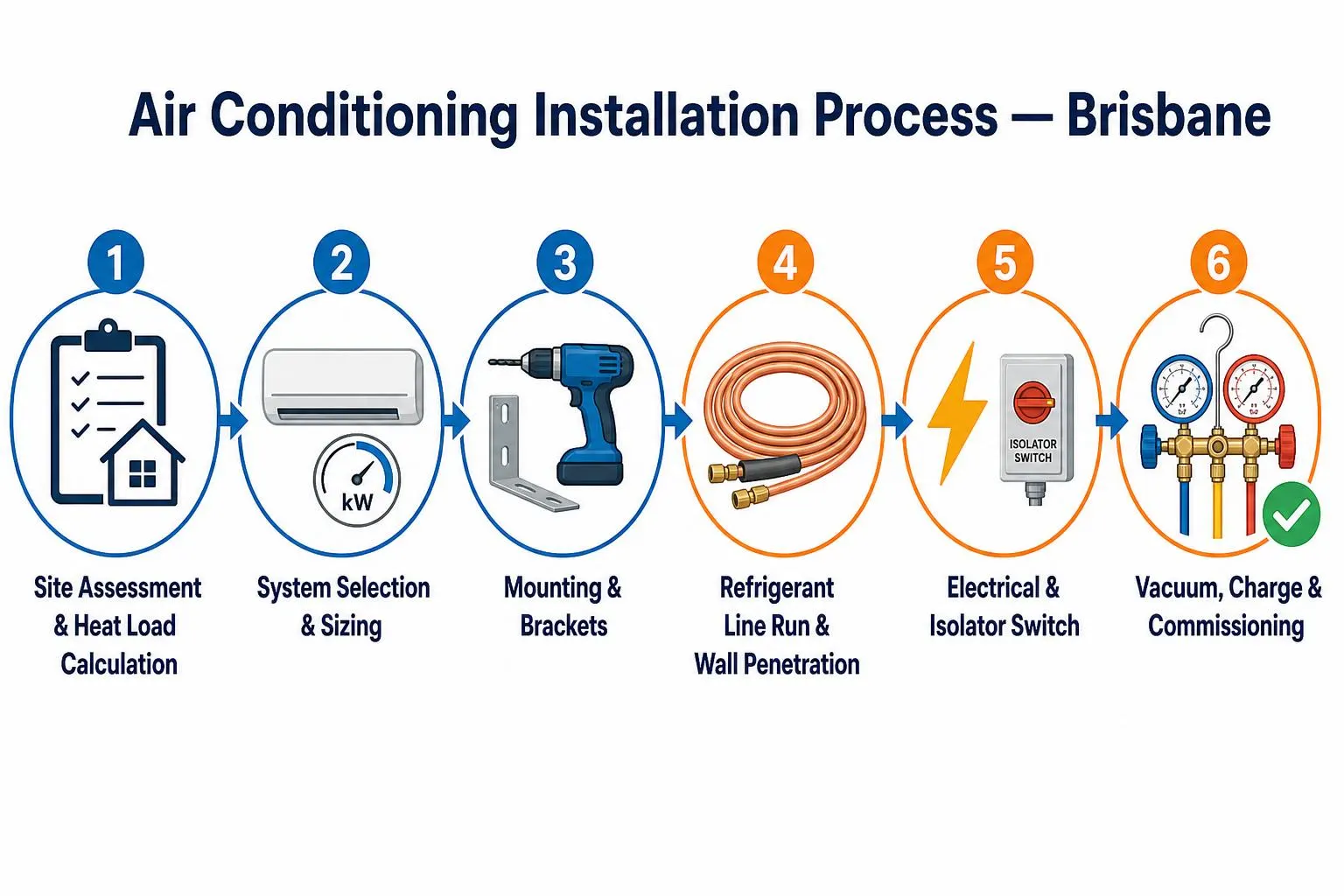 Six-step process infographic for Brisbane air conditioning installation: site assessment and heat load calculation, system selection and sizing, mounting and brackets, refrigerant line run and wall penetration, electrical and isolator switch, and final vacuum, refrigerant charge and commissioning.