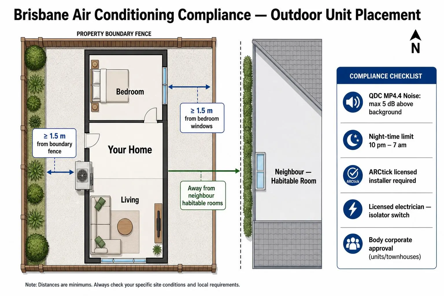 Top-down site plan diagram of a Brisbane residential property showing compliant outdoor air conditioning condenser placement, with dimensional callouts of at least 1.5 metres from the boundary fence and bedroom windows, positioned away from the neighbour's habitable rooms, alongside a compliance checklist citing QDC MP4.4 noise limits (max 5 dB above background), the 10 pm to 7 am night-time noise limit, ARCtick licensed installer requirement, licensed electrician for the isolator switch, and body corporate approval for units and townhouses.