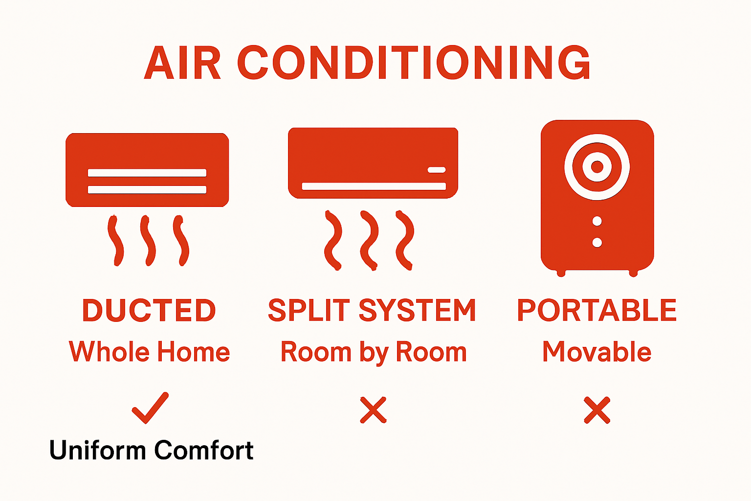 Infographic comparing ducted split and portable air conditioning