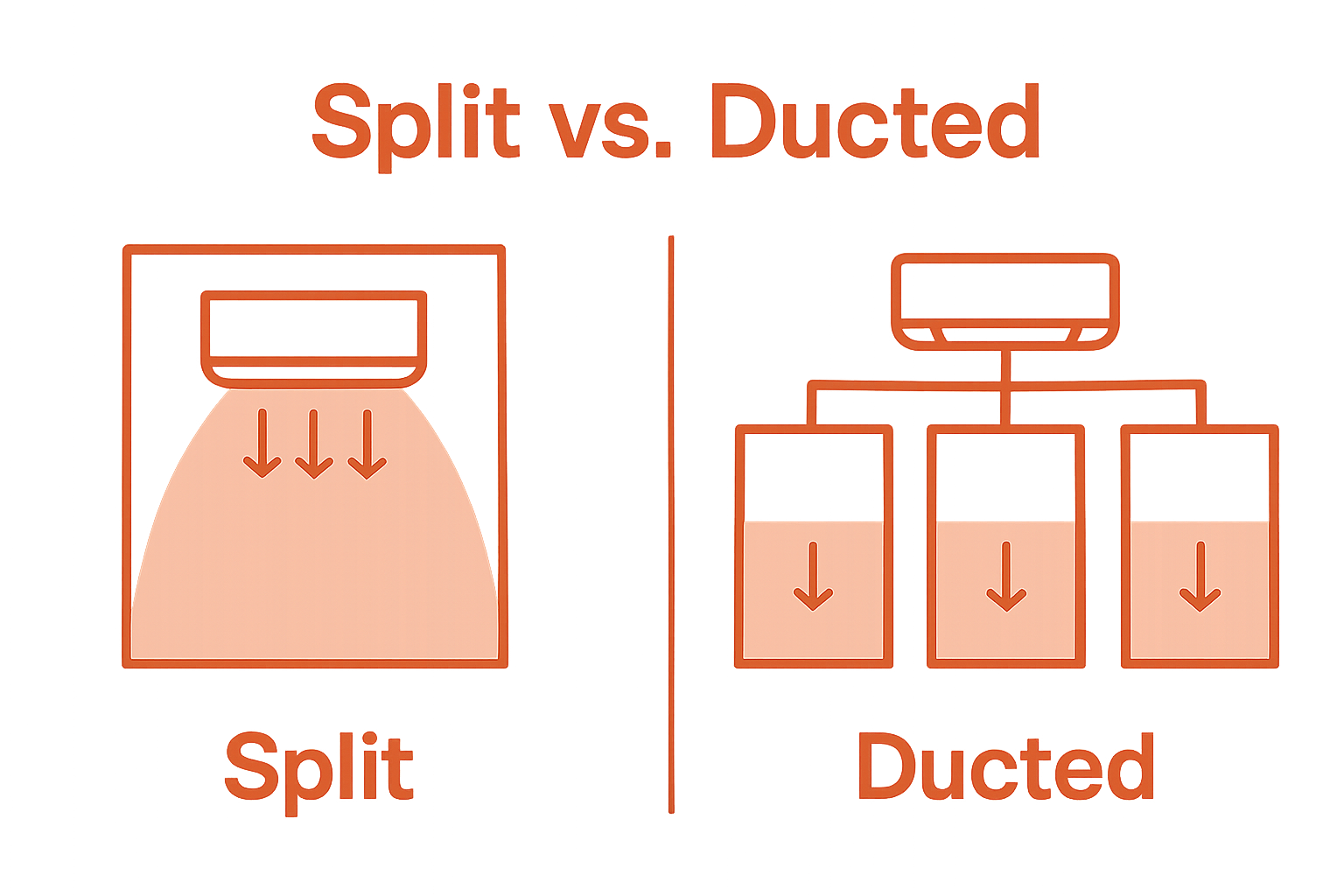 Split system vs ducted air conditioner infographic, visual comparison of coverage
