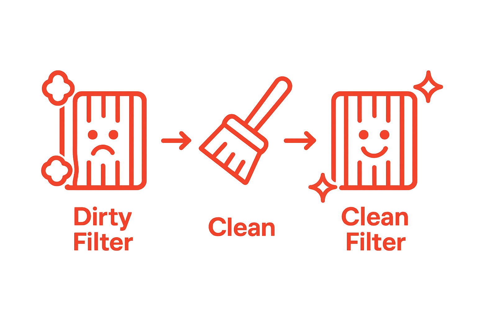 Infographic showing air filter before and after cleaning process