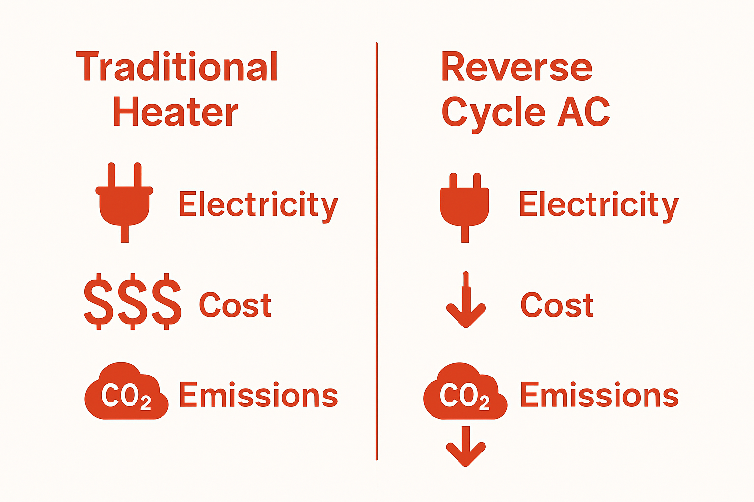 Infographic comparing energy, cost, and emissions of reverse cycle air conditioning vs traditional heating