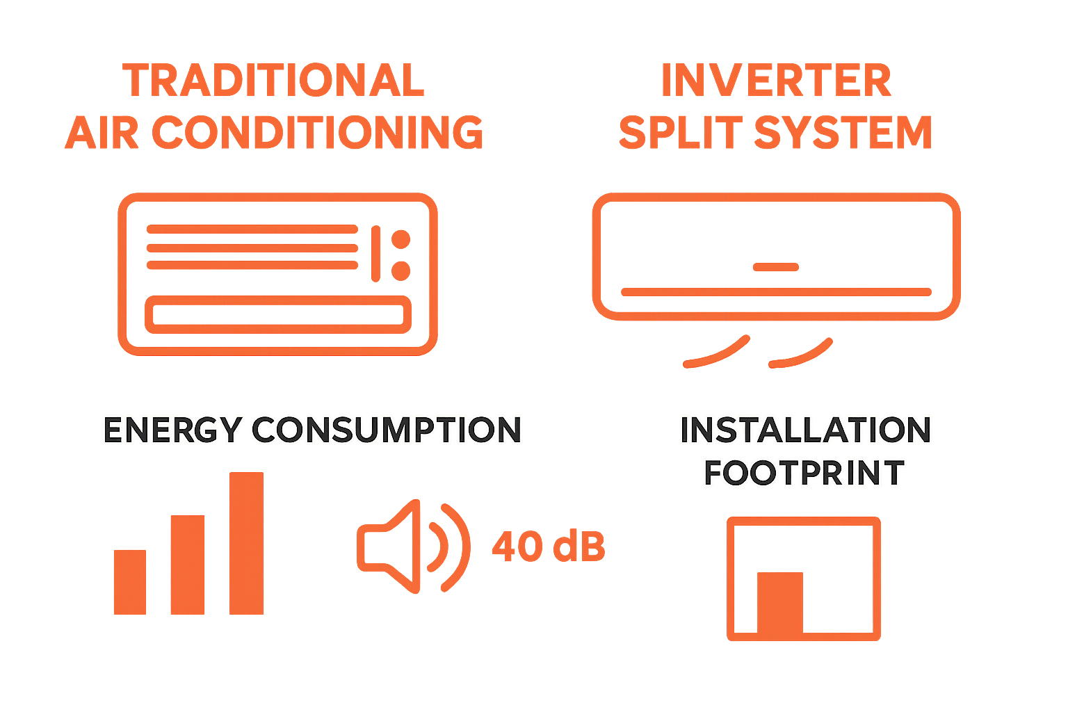 Infographic comparing split system and traditional air conditioning by energy use, noise levels, and size.
