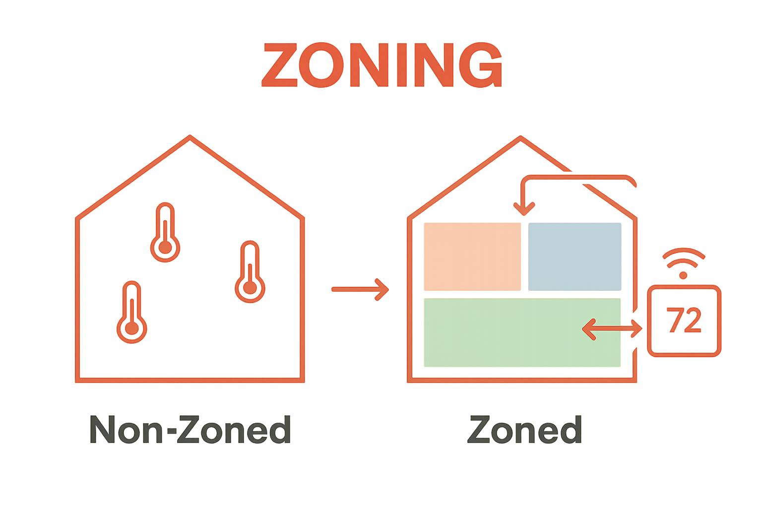 Side-by-side homes comparing ducted AC without zoning and with zoning