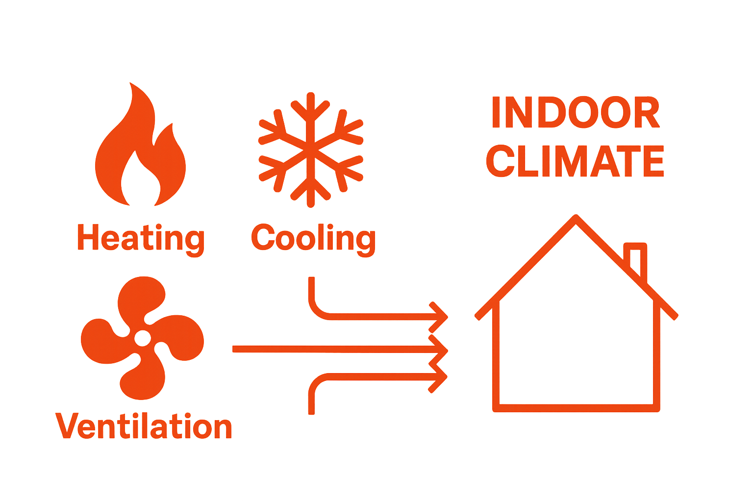 Heating, cooling, and ventilation icons explain HVAC basics