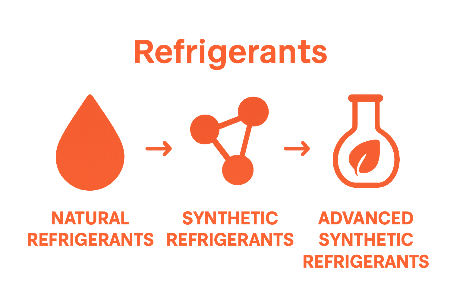 Visual comparison of natural, synthetic, and advanced refrigerant categories