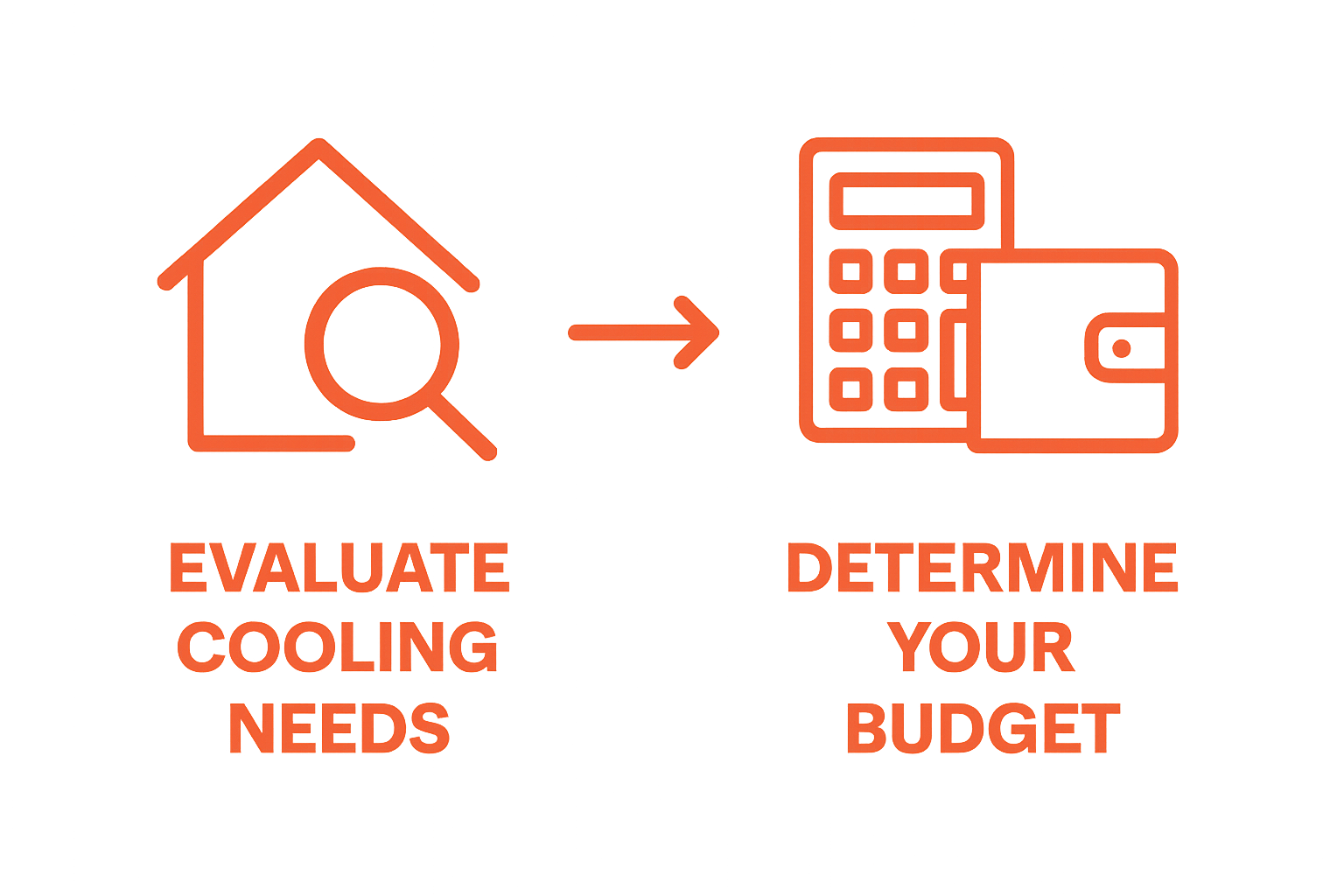 Infographic showing home evaluation and budgeting workflow