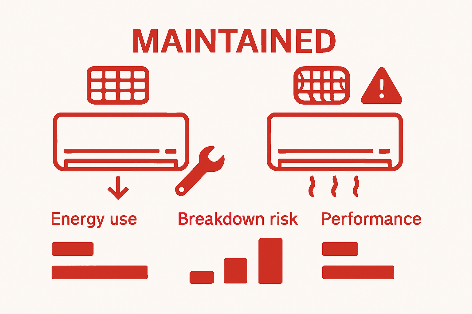 Infographic comparing maintained vs. neglected split system performance