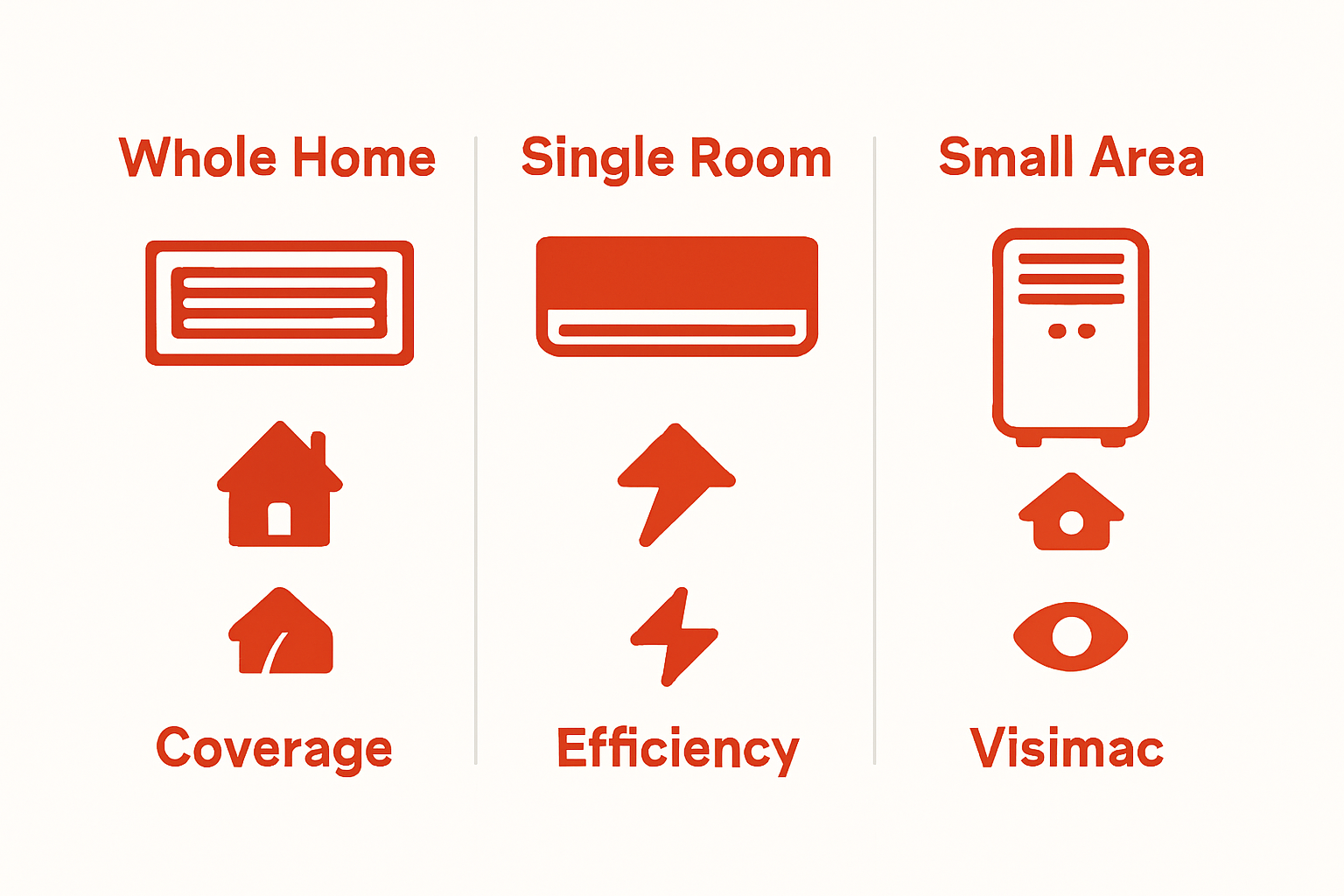 Infographic comparing ducted, split system, and portable air conditioners by coverage and efficiency