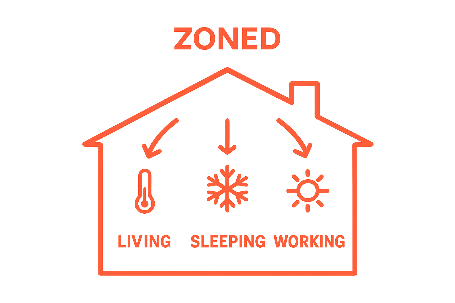 Ducted aircon zoned temperature control infographic